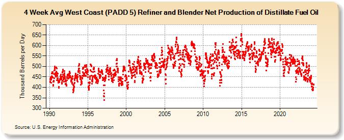 4-Week Avg West Coast (PADD 5) Refiner and Blender Net Production of Distillate Fuel Oil (Thousand Barrels per Day)