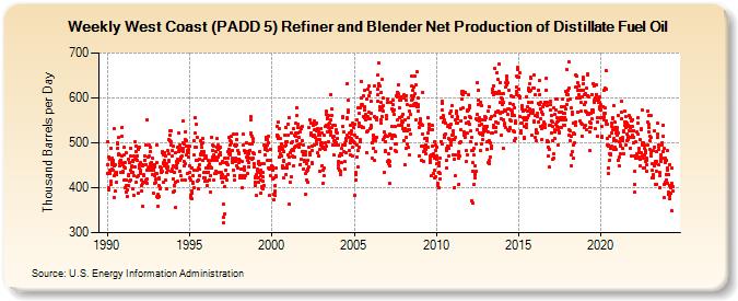 Weekly West Coast (PADD 5) Refiner and Blender Net Production of Distillate Fuel Oil (Thousand Barrels per Day)