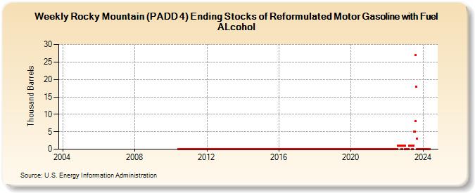 Weekly Rocky Mountain (PADD 4) Ending Stocks of Reformulated Motor Gasoline with Fuel ALcohol (Thousand Barrels)