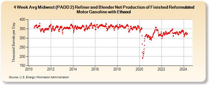 4-Week Avg Midwest (PADD 2) Refiner and Blender Net Production of Finished Reformulated Motor Gasoline with Ethanol (Thousand Barrels per Day)