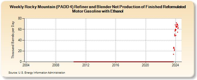 Weekly Rocky Mountain (PADD 4) Refiner and Blender Net Production of Finished Reformulated Motor Gasoline with Ethanol (Thousand Barrels per Day)
