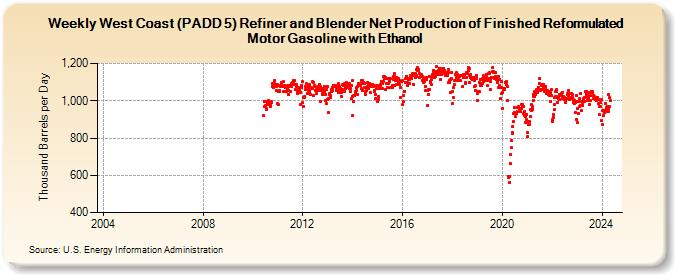 Weekly West Coast (PADD 5) Refiner and Blender Net Production of Finished Reformulated Motor Gasoline with Ethanol (Thousand Barrels per Day)