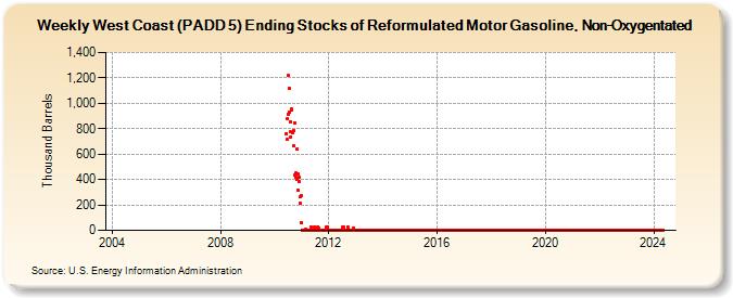 Weekly West Coast (PADD 5) Ending Stocks of Reformulated Motor Gasoline, Non-Oxygentated (Thousand Barrels)