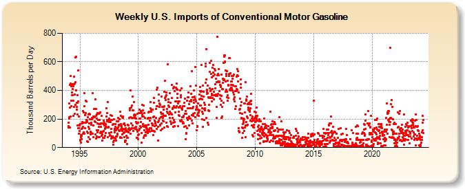 Weekly U.S. Imports of Conventional Motor Gasoline (Thousand Barrels per Day)