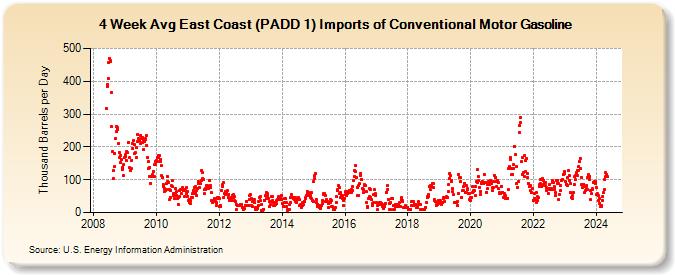 4-Week Avg East Coast (PADD 1) Imports of Conventional Motor Gasoline (Thousand Barrels per Day)
