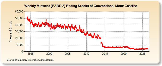 Weekly Midwest (PADD 2) Ending Stocks of Conventional Motor Gasoline (Thousand Barrels)