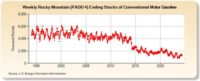 Weekly Rocky Mountain (PADD 4) Ending Stocks of Conventional Motor Gasoline (Thousand Barrels)