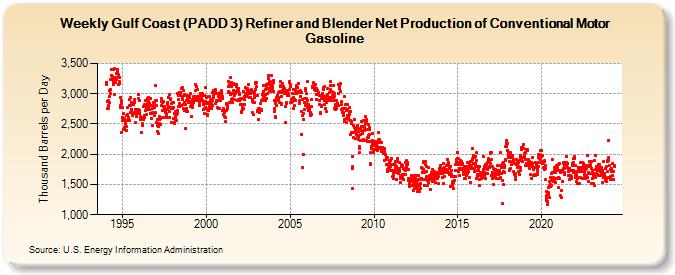 Weekly Gulf Coast (PADD 3) Refiner and Blender Net Production of Conventional Motor Gasoline (Thousand Barrels per Day)