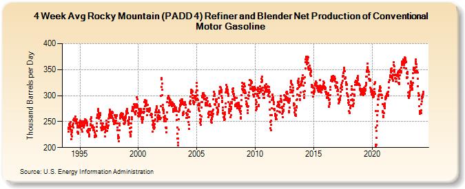 4-Week Avg Rocky Mountain (PADD 4) Refiner and Blender Net Production of Conventional Motor Gasoline (Thousand Barrels per Day)