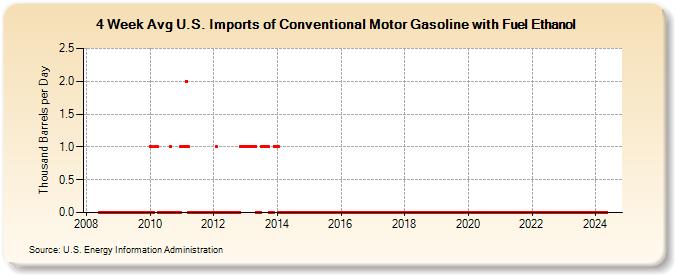 4-Week Avg U.S. Imports of Conventional Motor Gasoline with Fuel Ethanol (Thousand Barrels per Day)