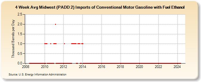 4-Week Avg Midwest (PADD 2) Imports of Conventional Motor Gasoline with Fuel Ethanol (Thousand Barrels per Day)