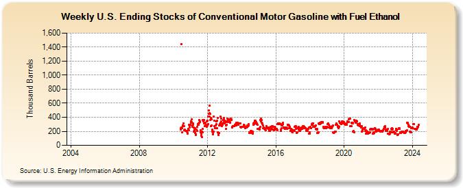 Weekly U.S. Ending Stocks of Conventional Motor Gasoline with Fuel Ethanol (Thousand Barrels)