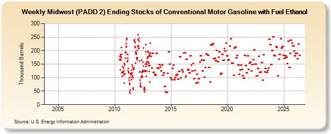 Weekly Midwest (PADD 2) Ending Stocks of Conventional Motor Gasoline with Fuel Ethanol (Thousand Barrels)