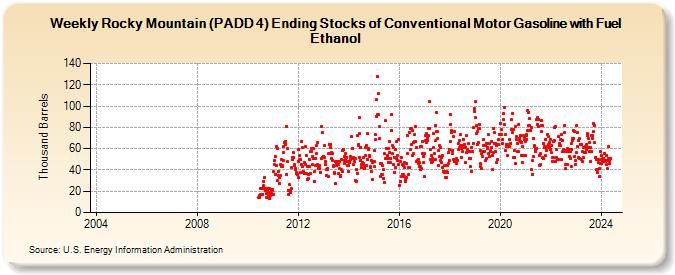 Weekly Rocky Mountain (PADD 4) Ending Stocks of Conventional Motor Gasoline with Fuel Ethanol (Thousand Barrels)