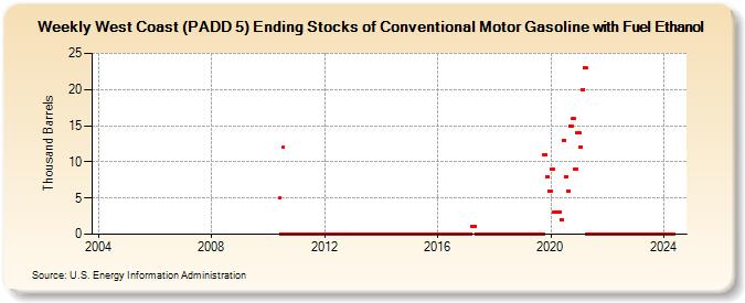 Weekly West Coast (PADD 5) Ending Stocks of Conventional Motor Gasoline with Fuel Ethanol (Thousand Barrels)