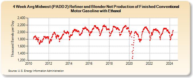 4-Week Avg Midwest (PADD 2) Refiner and Blender Net Production of Finished Conventional Motor Gasoline with Ethanol (Thousand Barrels per Day)