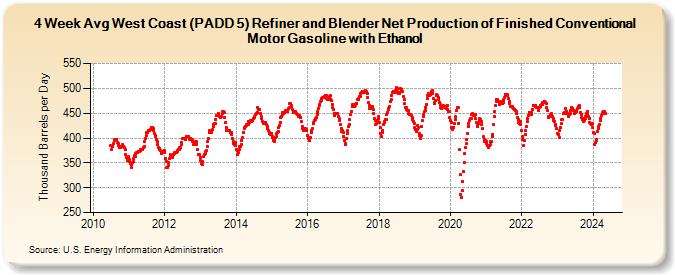 4-Week Avg West Coast (PADD 5) Refiner and Blender Net Production of Finished Conventional Motor Gasoline with Ethanol (Thousand Barrels per Day)