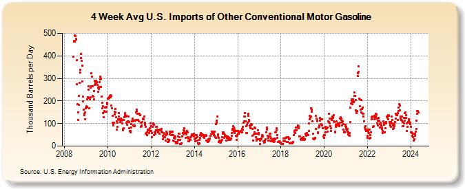 4-Week Avg U.S. Imports of Other Conventional Motor Gasoline (Thousand Barrels per Day)