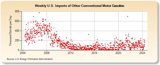 Weekly U.S. Imports of Other Conventional Motor Gasoline (Thousand Barrels per Day)