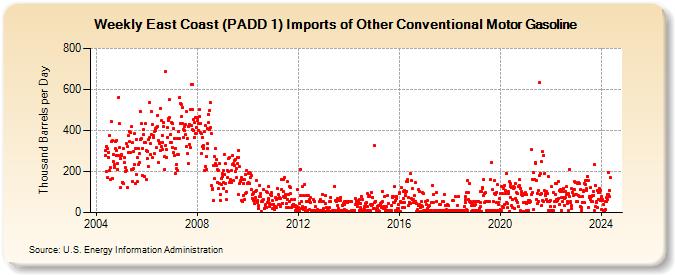 Weekly East Coast (PADD 1) Imports of Other Conventional Motor Gasoline (Thousand Barrels per Day)