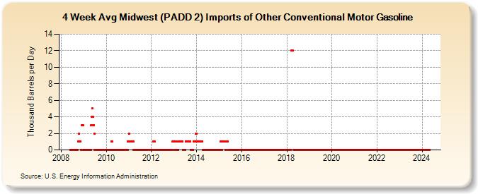 4-Week Avg Midwest (PADD 2) Imports of Other Conventional Motor Gasoline (Thousand Barrels per Day)