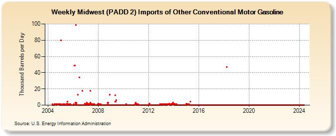 Weekly Midwest (PADD 2) Imports of Other Conventional Motor Gasoline (Thousand Barrels per Day)
