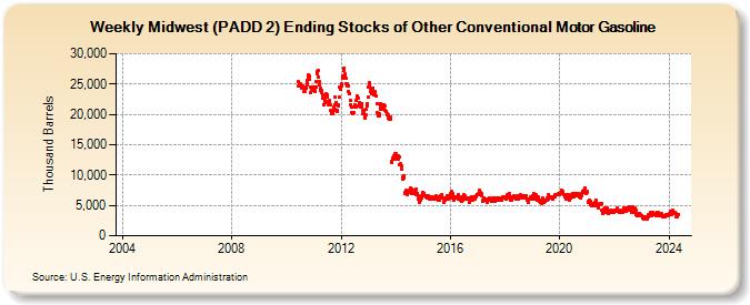Weekly Midwest (PADD 2) Ending Stocks of Other Conventional Motor Gasoline (Thousand Barrels)
