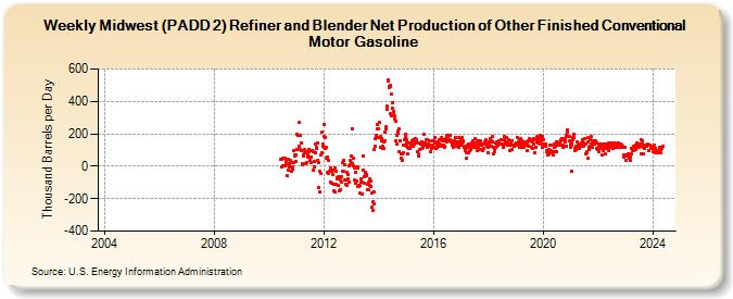 Weekly Midwest (PADD 2) Refiner and Blender Net Production of Other Finished Conventional Motor Gasoline (Thousand Barrels per Day)