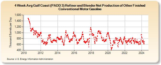 4-Week Avg Gulf Coast (PADD 3) Refiner and Blender Net Production of Other Finished Conventional Motor Gasoline (Thousand Barrels per Day)