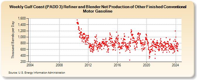 Weekly Gulf Coast (PADD 3) Refiner and Blender Net Production of Other Finished Conventional Motor Gasoline (Thousand Barrels per Day)