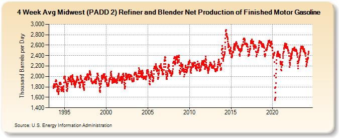 4-Week Avg Midwest (PADD 2) Refiner and Blender Net Production of Finished Motor Gasoline (Thousand Barrels per Day)