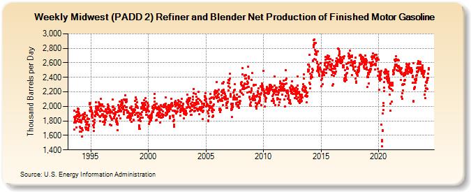 Weekly Midwest (PADD 2) Refiner and Blender Net Production of Finished Motor Gasoline (Thousand Barrels per Day)