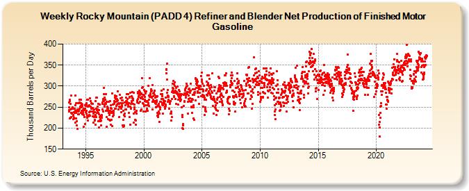Weekly Rocky Mountain (PADD 4) Refiner and Blender Net Production of Finished Motor Gasoline (Thousand Barrels per Day)