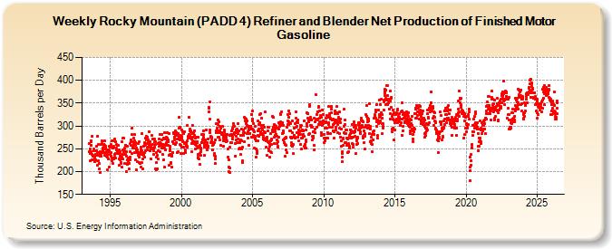 Weekly Rocky Mountain (PADD 4) Refiner and Blender Net Production of Finished Motor Gasoline (Thousand Barrels per Day)