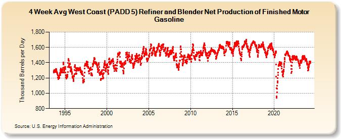 4-Week Avg West Coast (PADD 5) Refiner and Blender Net Production of Finished Motor Gasoline (Thousand Barrels per Day)