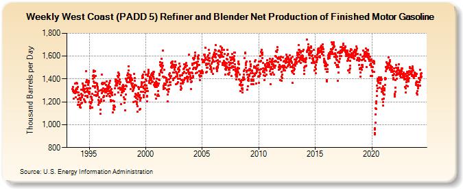 Weekly West Coast (PADD 5) Refiner and Blender Net Production of Finished Motor Gasoline (Thousand Barrels per Day)
