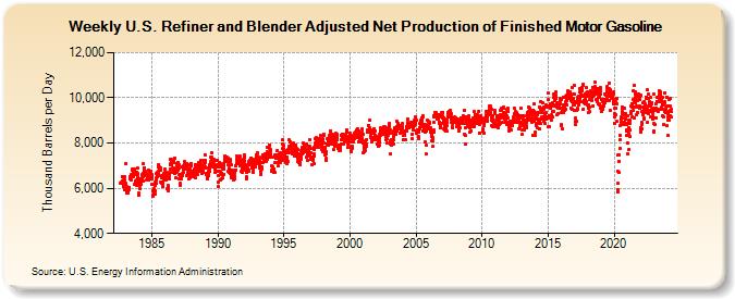Weekly U.S. Refiner and Blender Adjusted Net Production of Finished Motor Gasoline (Thousand Barrels per Day)