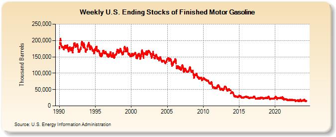 Weekly U.S. Ending Stocks of Finished Motor Gasoline (Thousand Barrels)
