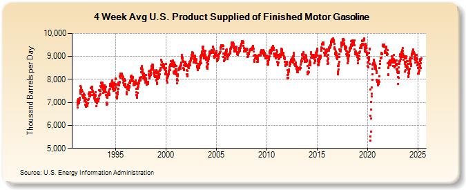 4-Week Avg U.S. Product Supplied of Finished Motor Gasoline (Thousand Barrels per Day)