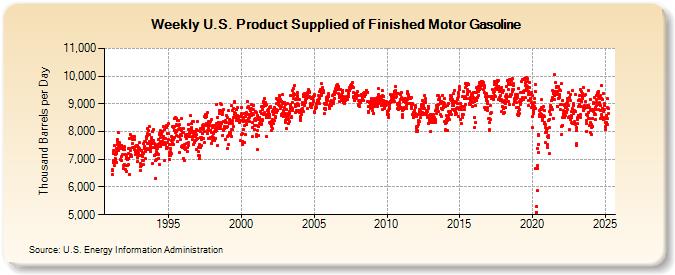 Weekly U.S. Product Supplied of Finished Motor Gasoline (Thousand Barrels per Day)