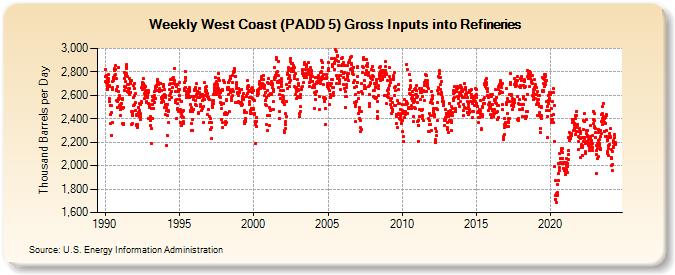 Weekly West Coast (PADD 5) Gross Inputs into Refineries (Thousand Barrels per Day)