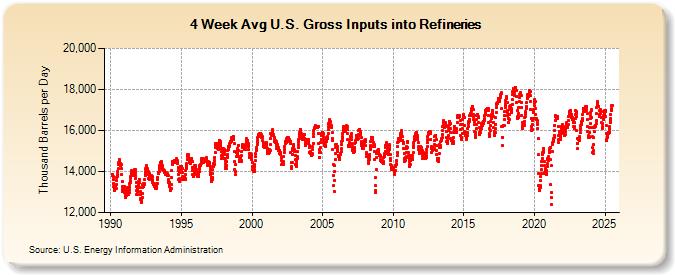 4-Week Avg U.S. Gross Inputs into Refineries (Thousand Barrels per Day)