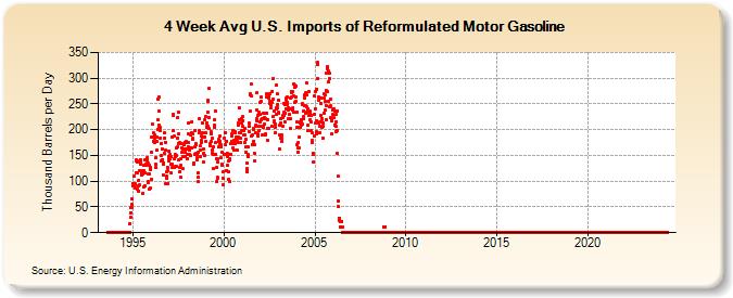 4-Week Avg U.S. Imports of Reformulated Motor Gasoline (Thousand Barrels per Day)