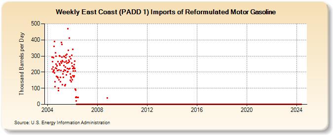 Weekly East Coast (PADD 1) Imports of Reformulated Motor Gasoline (Thousand Barrels per Day)