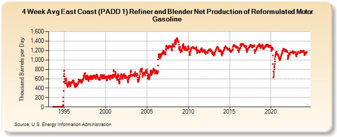 4-Week Avg East Coast (PADD 1) Refiner and Blender Net Production of Reformulated Motor Gasoline (Thousand Barrels per Day)