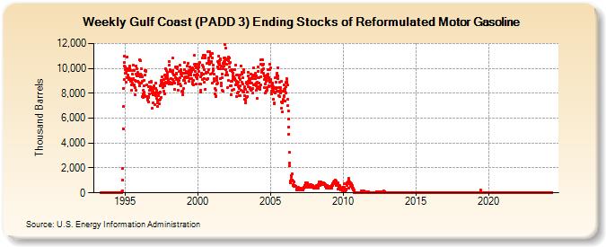 Weekly Gulf Coast (PADD 3) Ending Stocks of Reformulated Motor Gasoline (Thousand Barrels)