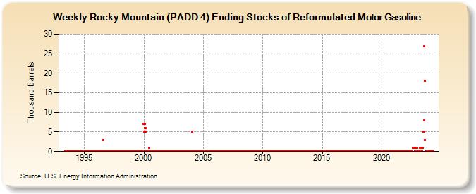 Weekly Rocky Mountain (PADD 4) Ending Stocks of Reformulated Motor Gasoline (Thousand Barrels)