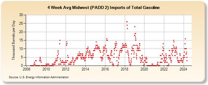 4-Week Avg Midwest (PADD 2) Imports of Total Gasoline (Thousand Barrels per Day)