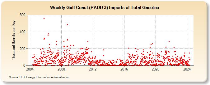 Weekly Gulf Coast (PADD 3) Imports of Total Gasoline (Thousand Barrels per Day)