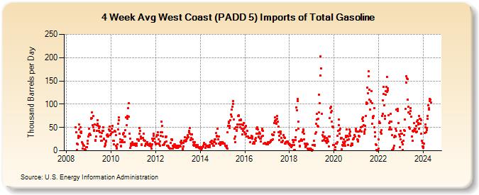 4-Week Avg West Coast (PADD 5) Imports of Total Gasoline (Thousand Barrels per Day)